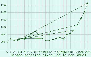 Courbe de la pression atmosphrique pour Zamosc