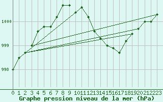 Courbe de la pression atmosphrique pour Aberdaron