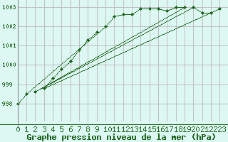 Courbe de la pression atmosphrique pour Anholt