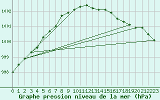 Courbe de la pression atmosphrique pour Culdrose