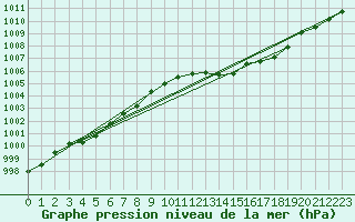 Courbe de la pression atmosphrique pour Muret (31)