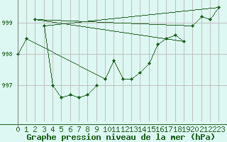 Courbe de la pression atmosphrique pour Hoydalsmo Ii