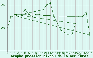 Courbe de la pression atmosphrique pour Plouguerneau (29)
