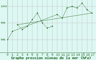 Courbe de la pression atmosphrique pour St Jovite