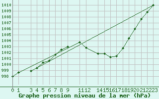 Courbe de la pression atmosphrique pour Nova Gorica