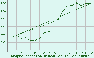 Courbe de la pression atmosphrique pour Sain-Bel (69)