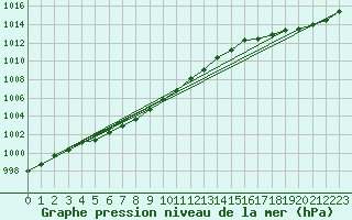 Courbe de la pression atmosphrique pour Neuruppin