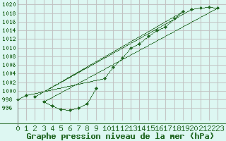 Courbe de la pression atmosphrique pour Leek Thorncliffe