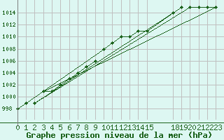Courbe de la pression atmosphrique pour Biache-Saint-Vaast (62)