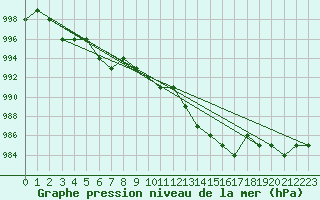 Courbe de la pression atmosphrique pour Ruffiac (47)