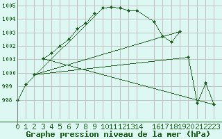 Courbe de la pression atmosphrique pour Juva Partaala