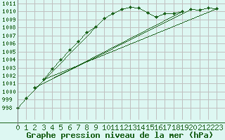 Courbe de la pression atmosphrique pour Fair Isle