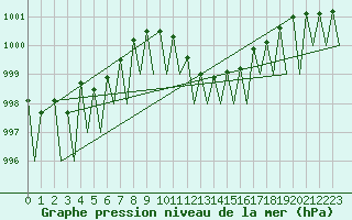 Courbe de la pression atmosphrique pour Genve (Sw)