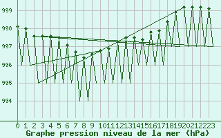 Courbe de la pression atmosphrique pour Batsfjord