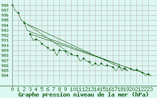 Courbe de la pression atmosphrique pour Platform L9-ff-1 Sea