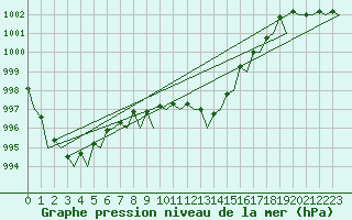 Courbe de la pression atmosphrique pour Oostende (Be)