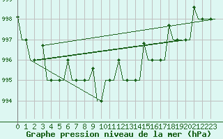 Courbe de la pression atmosphrique pour Syktyvkar