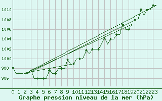 Courbe de la pression atmosphrique pour Murmansk