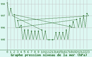 Courbe de la pression atmosphrique pour Malmo / Sturup