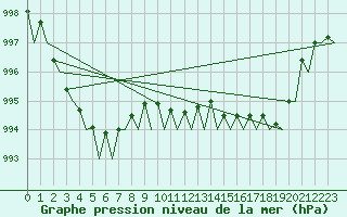 Courbe de la pression atmosphrique pour Groningen Airport Eelde