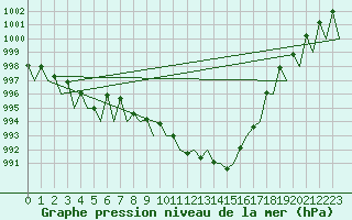 Courbe de la pression atmosphrique pour Lechfeld