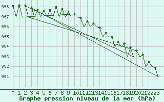 Courbe de la pression atmosphrique pour Waddington