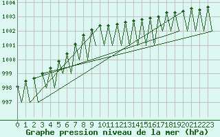 Courbe de la pression atmosphrique pour Jonkoping Flygplats