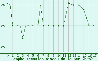 Courbe de la pression atmosphrique pour Blagovescensk