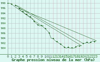 Courbe de la pression atmosphrique pour Wick