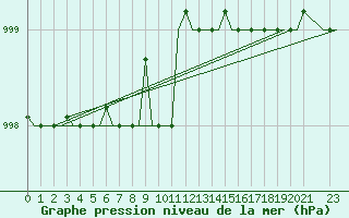 Courbe de la pression atmosphrique pour Keflavikurflugvollur
