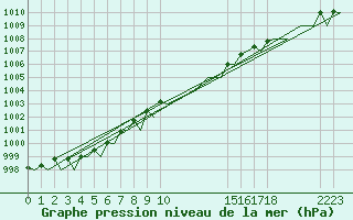 Courbe de la pression atmosphrique pour Jersey (UK)