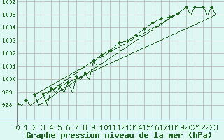 Courbe de la pression atmosphrique pour Evenes