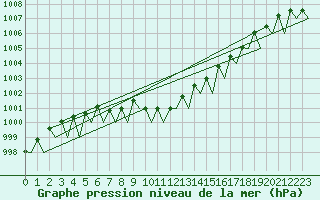 Courbe de la pression atmosphrique pour Ornskoldsvik Airport