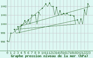 Courbe de la pression atmosphrique pour Platform Hoorn-a Sea