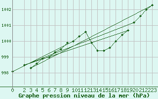 Courbe de la pression atmosphrique pour Schauenburg-Elgershausen