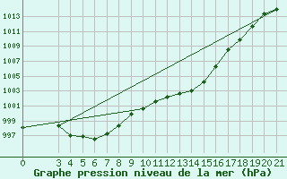 Courbe de la pression atmosphrique pour Gradiste