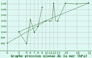 Courbe de la pression atmosphrique pour Vitebsk