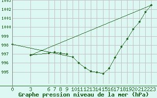 Courbe de la pression atmosphrique pour Miskolc