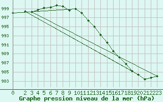 Courbe de la pression atmosphrique pour Doberlug-Kirchhain