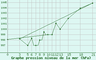 Courbe de la pression atmosphrique pour Vitebsk