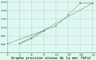 Courbe de la pression atmosphrique pour Gagarin