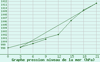 Courbe de la pression atmosphrique pour Smolensk