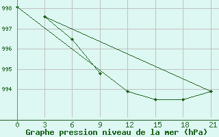 Courbe de la pression atmosphrique pour Konevo