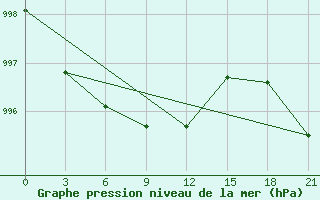 Courbe de la pression atmosphrique pour Suojarvi