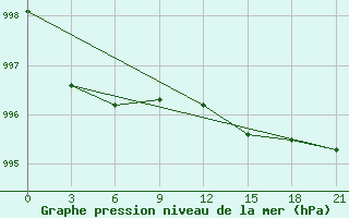 Courbe de la pression atmosphrique pour Shepetivka