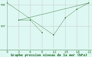 Courbe de la pression atmosphrique pour Verhnjaja Tojma