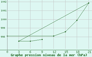 Courbe de la pression atmosphrique pour Lida