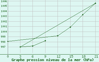 Courbe de la pression atmosphrique pour Dzhambejty