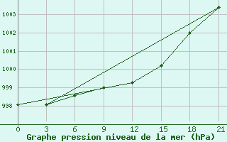 Courbe de la pression atmosphrique pour Naro-Fominsk