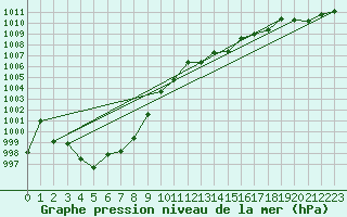 Courbe de la pression atmosphrique pour Pointe de Socoa (64)